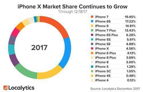 iPhone各機型市場占比 占有率 比例 2017年12月